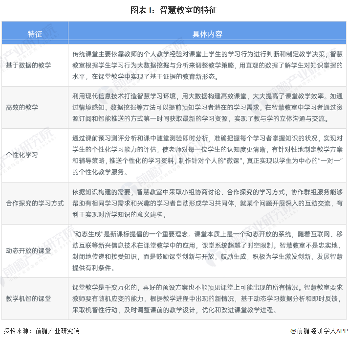 2023年中国教育信息化行业细分市场分析——智慧教室(含市场规模、竞争格局等)(图1)