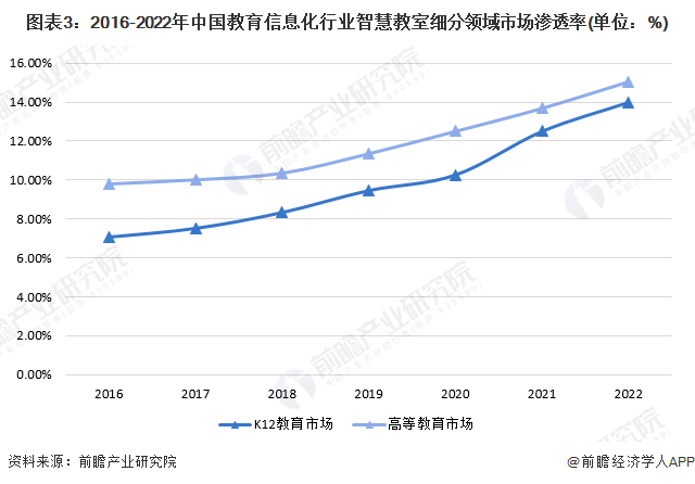 2023年中国教育信息化行业细分市场分析——智慧教室(含市场规模、竞争格局等)(图3)