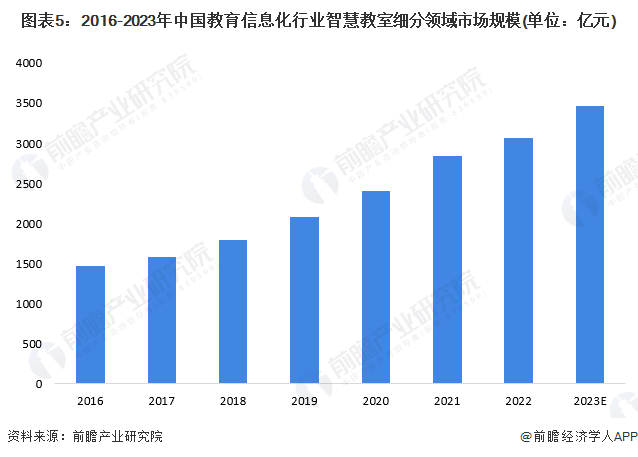 2023年中国教育信息化行业细分市场分析——智慧教室(含市场规模、竞争格局等)(图5)