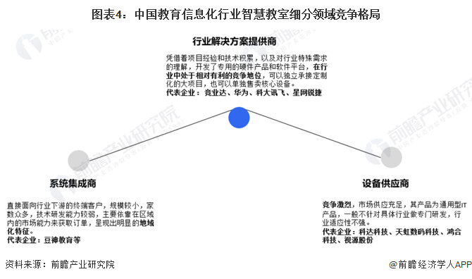 2023年中国教育信息化行业细分市场分析——智慧教室(含市场规模、竞争格局等)(图4)