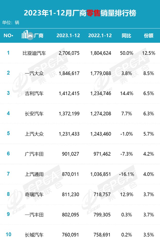 中国车份额首超50%国产品牌霸榜智能化再加码2024继续飚？(图2)