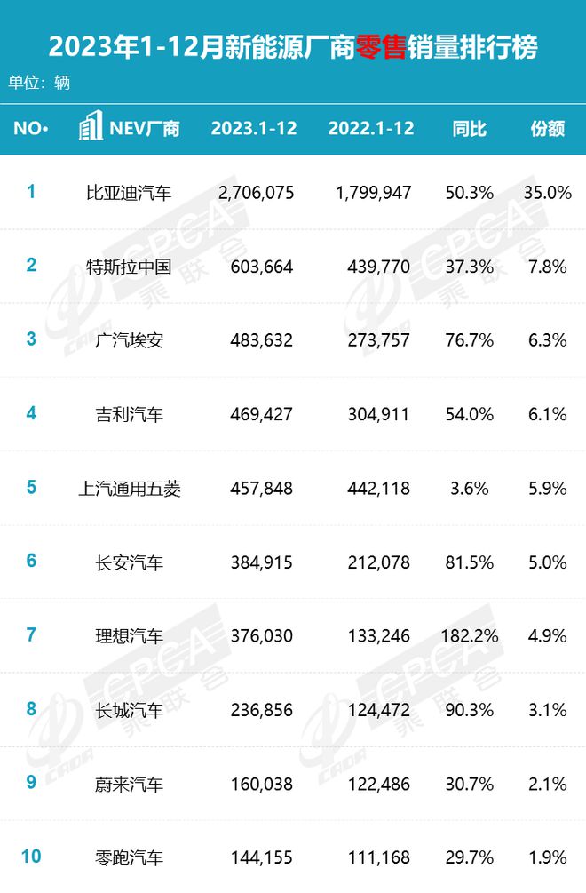 中国车份额首超50%国产品牌霸榜智能化再加码2024继续飚？(图3)