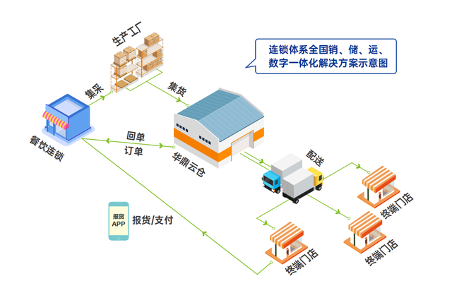 解锁万店连锁成功密码 华鼎冷链科技引领餐饮供应链创新潮(图12)