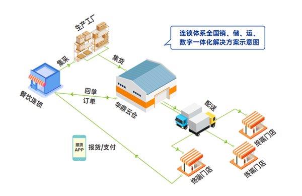 数字化高效率供应链服务 是成就万店连锁品牌的供应链航母(图12)