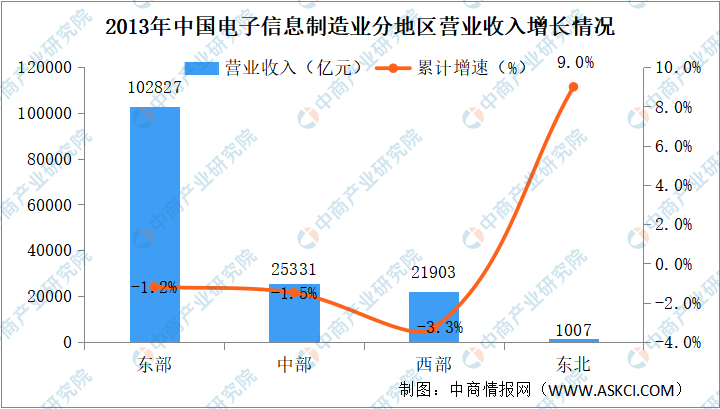 2023年中国电子信息制造业运行情况分析：投资平稳增长（图）(图2)
