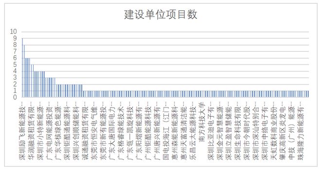 2023年广东11-12月储能项目备案信息：累计规模超175873MW346754MWh(图3)