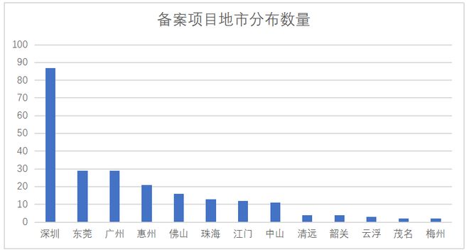 2023年广东11-12月储能项目备案信息：累计规模超175873MW346754MWh(图2)