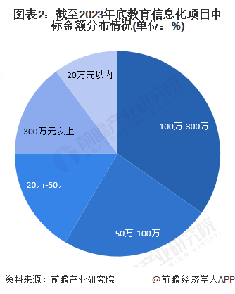 2023年中国教育信息化行业招投标现状及竞争格局分析 教育信息化招投标活动持续活跃(图2)
