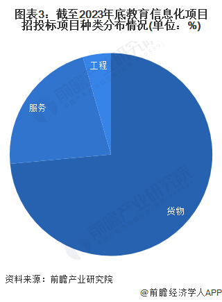 2023年中国教育信息化行业招投标现状及竞争格局分析 教育信息化招投标活动持续活跃(图3)