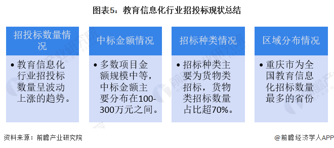 2023年中国教育信息化行业招投标现状及竞争格局分析 教育信息化招投标活动持续活跃(图5)