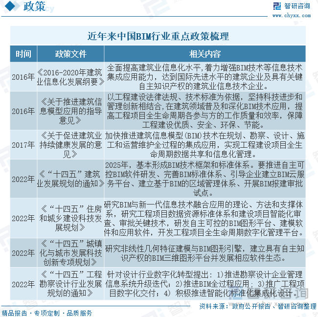 2023年全球及中国建筑信息模型（BIM）行业现状及竞争格局分析：本土企业加速实现技术突破[图](图2)