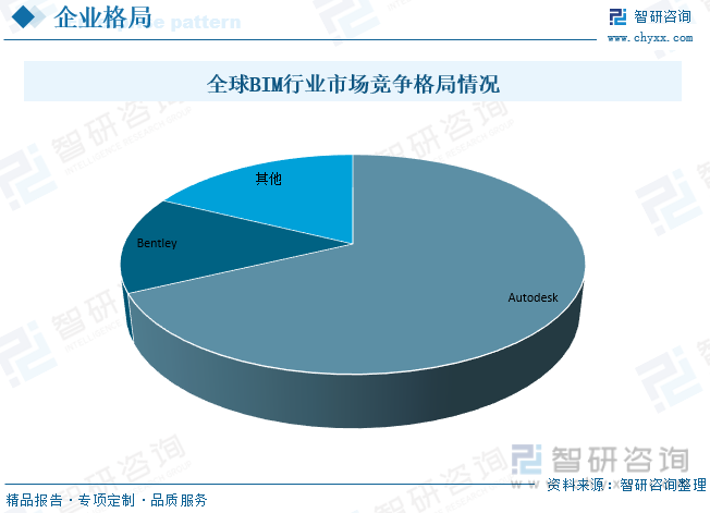 2023年全球及中国建筑信息模型（BIM）行业现状及竞争格局分析：本土企业加速实现技术突破[图](图7)