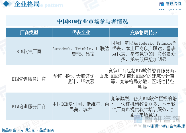 2023年全球及中国建筑信息模型（BIM）行业现状及竞争格局分析：本土企业加速实现技术突破[图](图8)