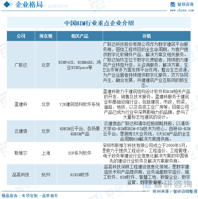 2023年全球及中国建筑信息模型（BIM）行业现状及竞争格局分析：本土企业加速实现技术突破[图](图9)