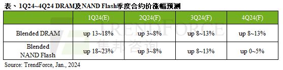 熬过2023年谷底存储产业能否借力AI绝处逢生？(图6)