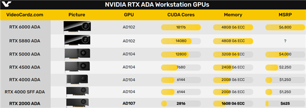 NVIDIA发布最低端专业显卡RTX 2000 ADA：居然要4500元！(图2)