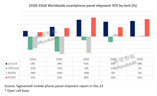 群智咨询：2023年全球智能手机面板出货约21亿片 同比增幅约18%(图2)