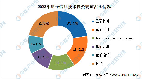 2023年全球量子信息领域介绍及投资赛道分布分析（图）(图2)