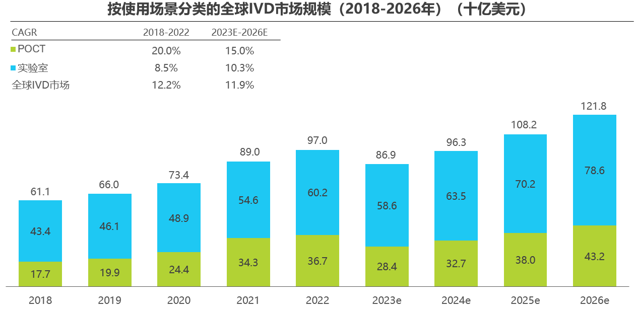 艾瑞数据 2023年全球IVD市场规模(图2)