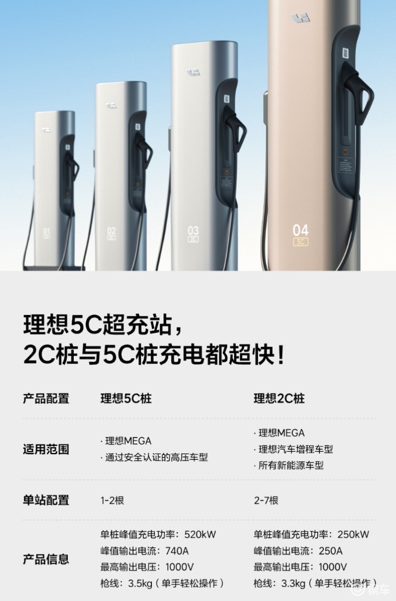 理想5C超充桩将于明日启用 后续对其它品牌高压纯电车型开放(图2)