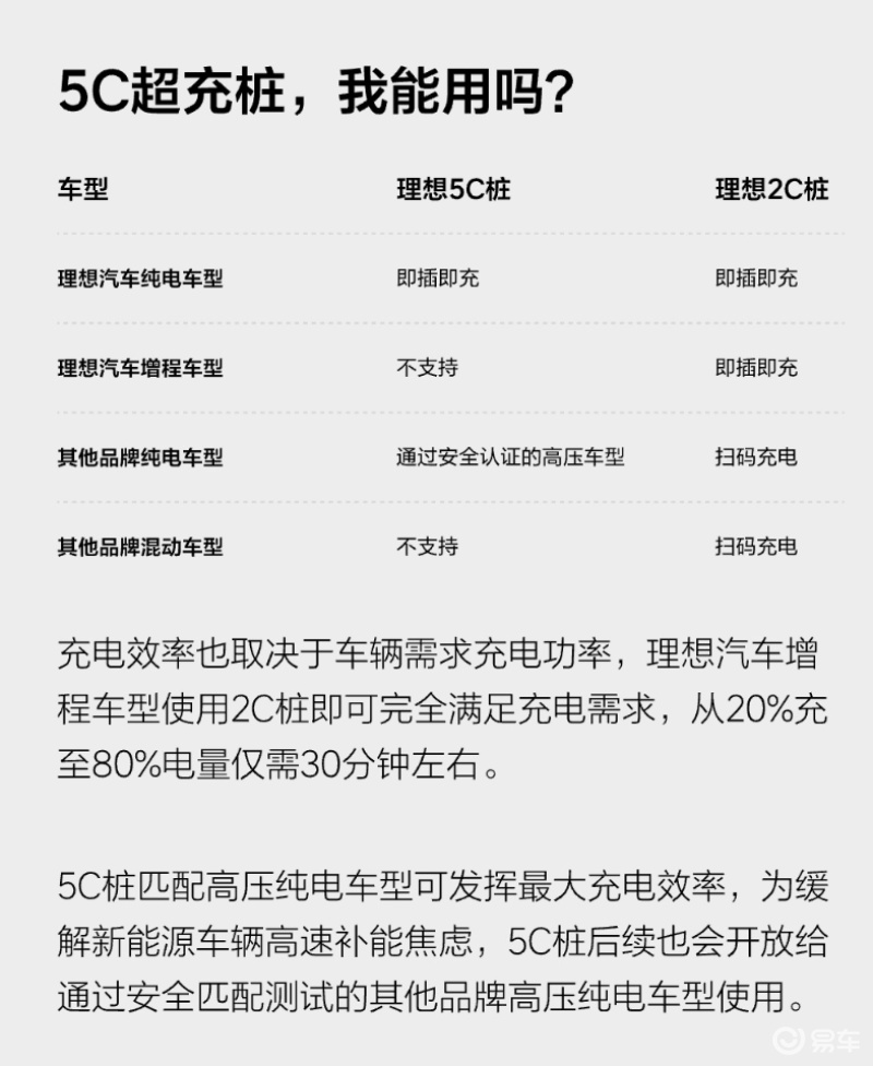 理想5C超充桩将于明日启用 后续对其它品牌高压纯电车型开放(图3)