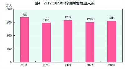 中华人民共和国2023年国民经济和社会发展统计公报[1](图2)