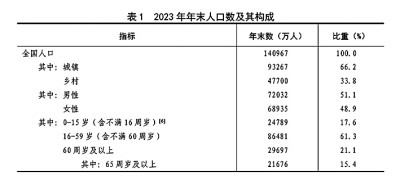 中华人民共和国2023年国民经济和社会发展统计公报[1](图1)