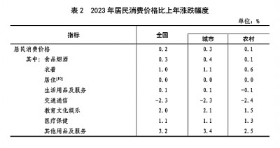 中华人民共和国2023年国民经济和社会发展统计公报[1](图4)