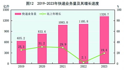 中华人民共和国2023年国民经济和社会发展统计公报[1](图15)