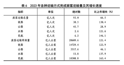 中华人民共和国2023年国民经济和社会发展统计公报[1](图14)
