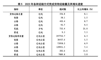 中华人民共和国2023年国民经济和社会发展统计公报[1](图13)