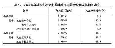 中华人民共和国2023年国民经济和社会发展统计公报[1](图22)