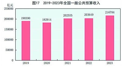 中华人民共和国2023年国民经济和社会发展统计公报[1](图21)