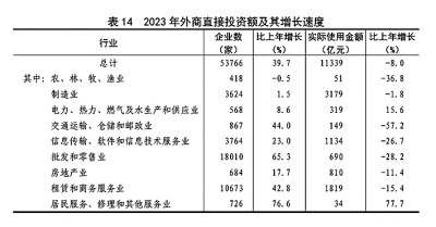 中华人民共和国2023年国民经济和社会发展统计公报[1](图19)