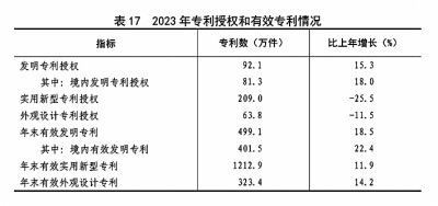 中华人民共和国2023年国民经济和社会发展统计公报[1](图26)