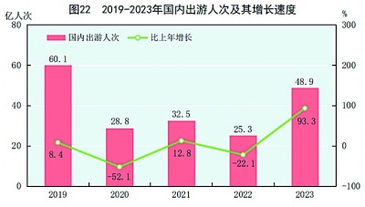 中华人民共和国2023年国民经济和社会发展统计公报[1](图28)