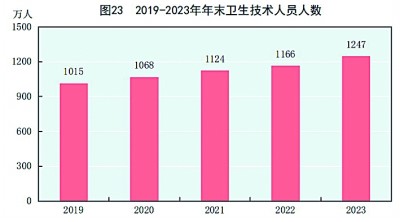 中华人民共和国2023年国民经济和社会发展统计公报[1](图29)
