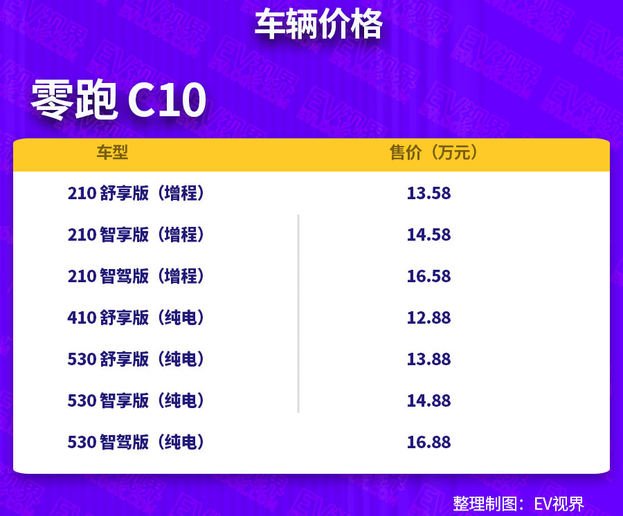 1288万起售零跑C10让车企“内卷”宣告终结？(图3)