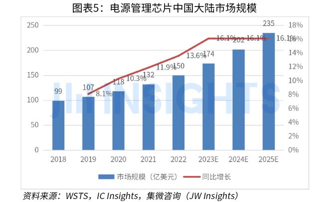 集微咨询发布 《中国电源管理芯片行业研究报告（2023）(图5)