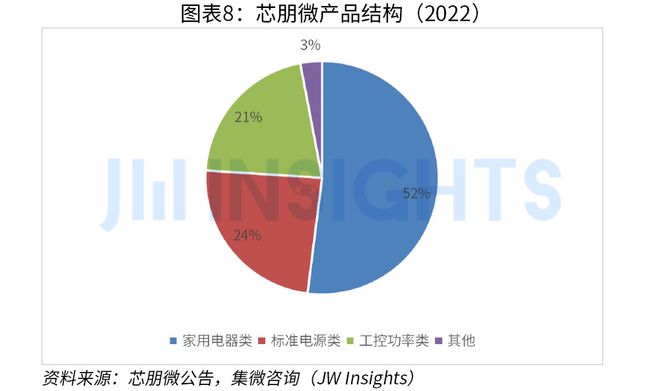 集微咨询发布 《中国电源管理芯片行业研究报告（2023）(图8)