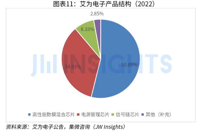集微咨询发布 《中国电源管理芯片行业研究报告（2023）(图11)