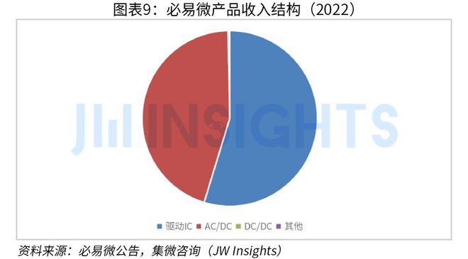 集微咨询发布 《中国电源管理芯片行业研究报告（2023）(图9)