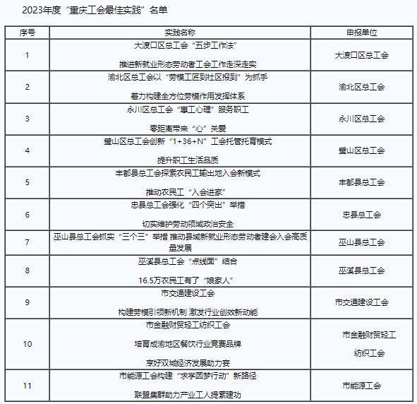 2023年度重庆市工会工作品牌选树推广评选结果揭晓(图2)