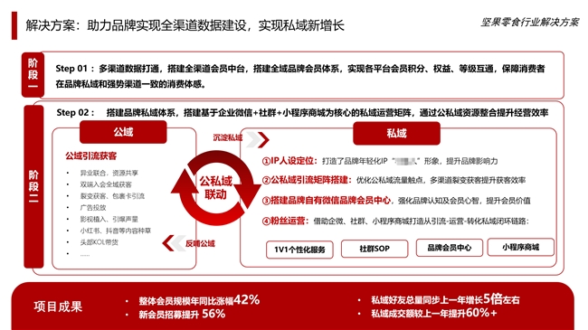 慧博科技品牌案例 从数据到业务全面增长如何借助全域数字化登顶零食行业TOP榜？(图3)