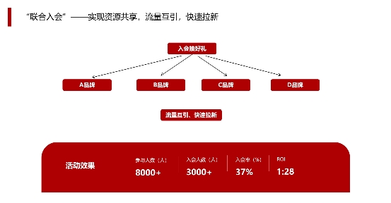 慧博科技品牌案例 从数据到业务全面增长如何借助全域数字化登顶零食行业TOP榜？(图5)