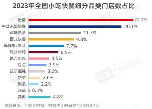 小吃快餐成赛道新风口团餐小品牌爆款如何打造？(图2)