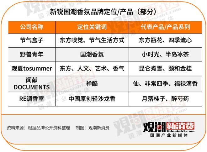 国潮品牌惊动国际美妆巨头中国香氛产业变天(图3)