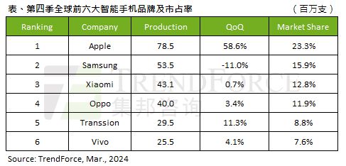 集邦咨询：2023年Q4智能手机产量同比增长约121%(图2)
