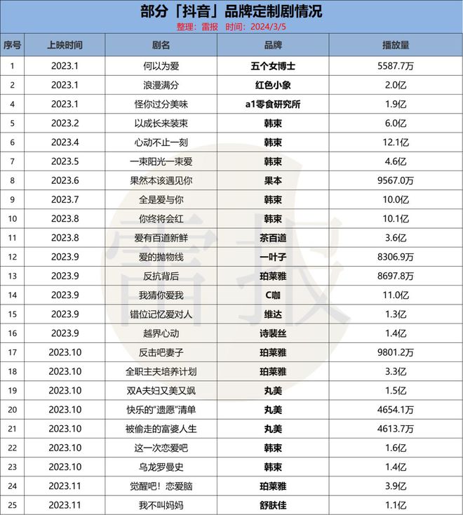 押注500亿市场短剧成为IP和品牌营销阵地爆款＝重复？(图3)
