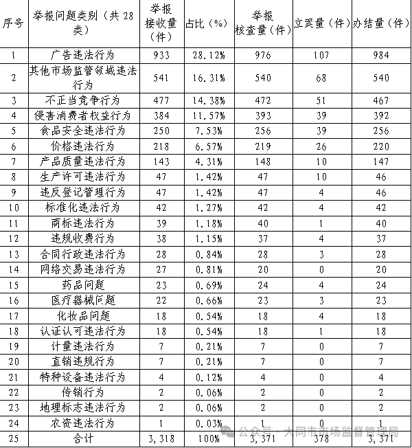 2023年大同市12315平台投诉举报咨询数据分析报告(图2)